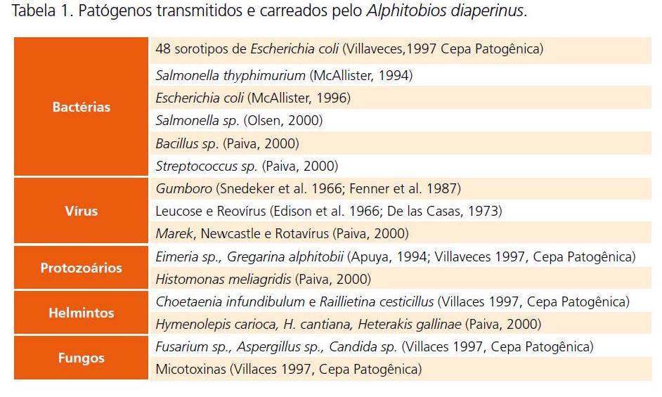 Tabela - Patógenos transmitidos e carreados Alphitobios diaperinus