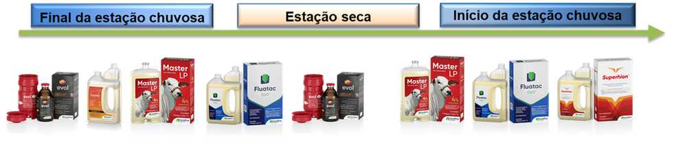 Protocolo Ourofino para controle estratégico de parasitas