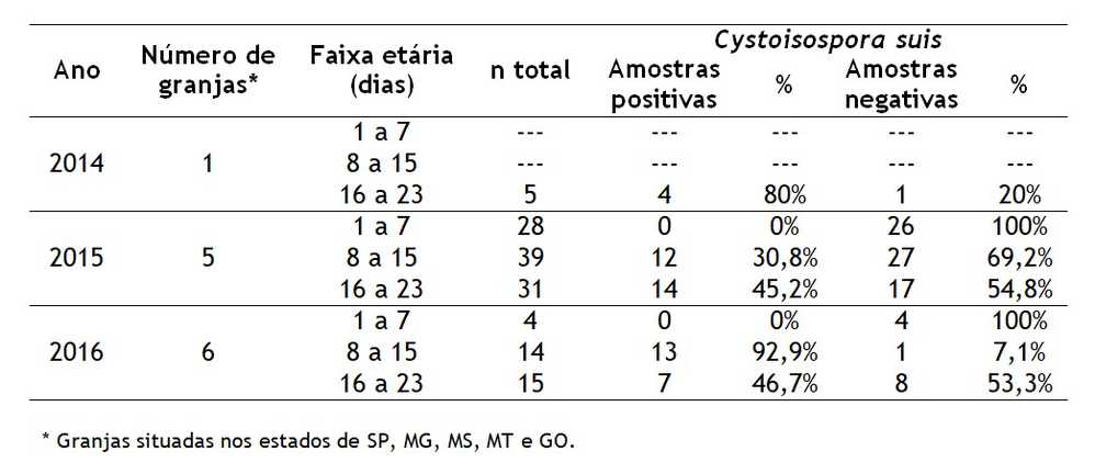 Dados de análises laboratoriais realizadas nos últimos 3 anos para coccidiose