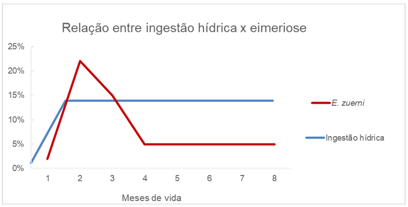 Relação entre ingestão hídrica x eimeriose 