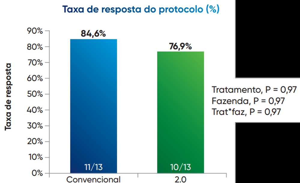 Taxa de fêmeas que responderam ao protocolo de indução à lactação convencional e 2.0 e começaram uma nova lactação.
