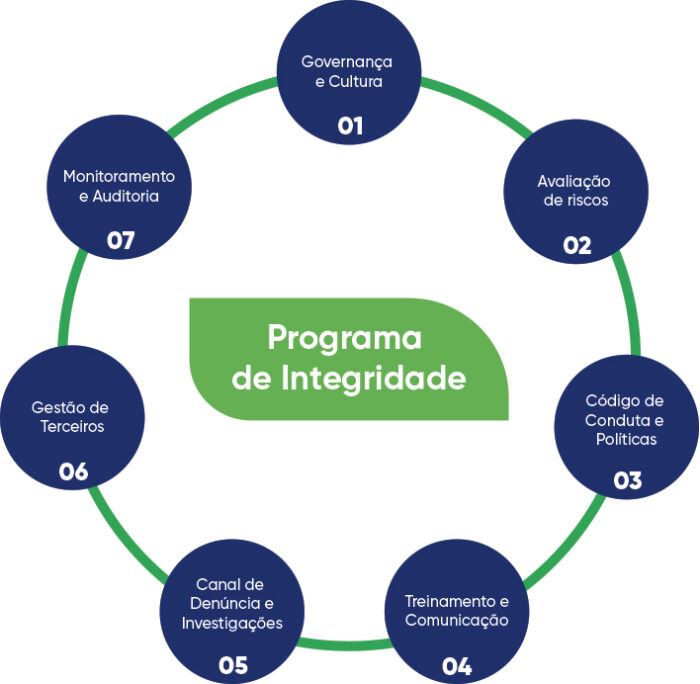 Integrity Program